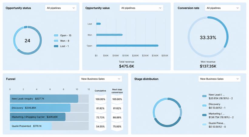 AnchorPoint executive dashboard in GoHighLevel showing opportunity status, revenue, conversion rate, and stage distribution charts