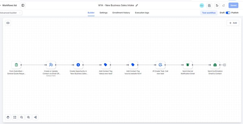 GoHighLevel workflow canvas for AnchorPoint new business intake showing sequential tag, opportunity, task, and notification steps