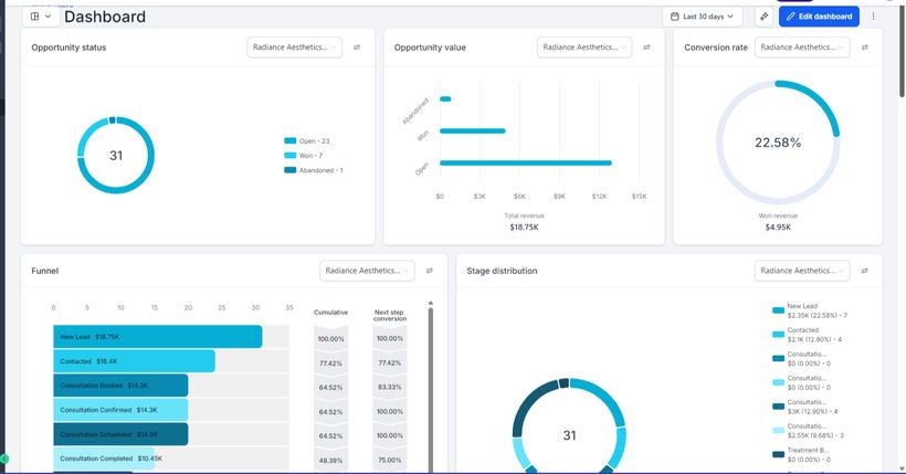 GoHighLevel reporting dashboard with opportunity status, conversion rate, funnel chart, and stage distribution